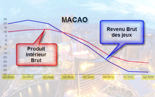 Macao, son économie s’écroule