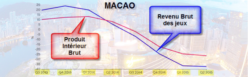 macao-casinos-economie